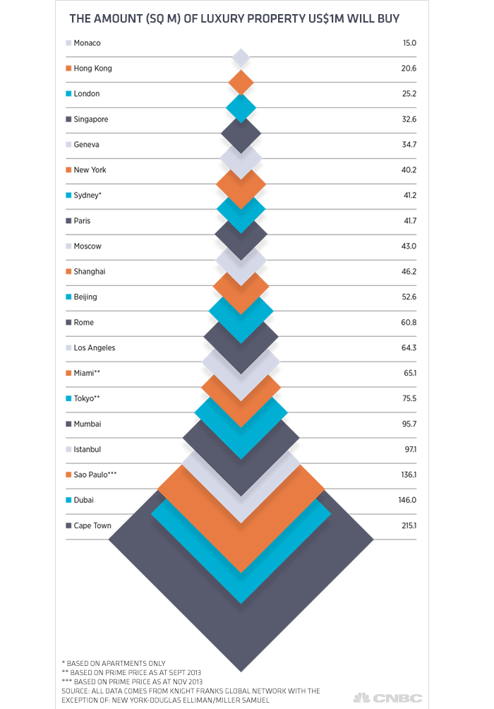 The Most Expensive International Real Estate